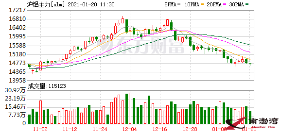 鋁市持續(xù)啞火！曾一噸狂賺4000元如今利潤爆降！